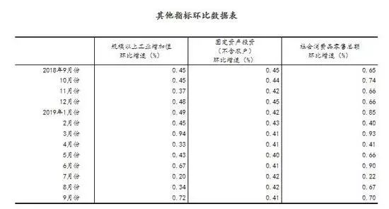 中国第三季度GDP同比增6% 前三季度同比增6.2%