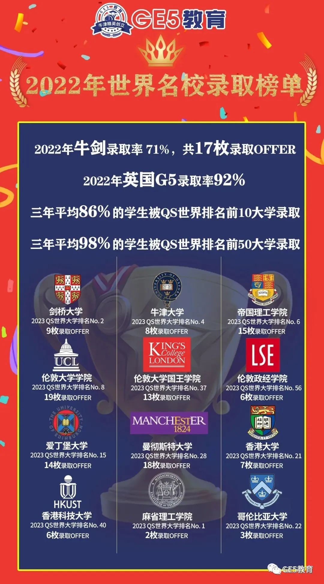 重磅！剑桥大学更新2024入学录取要求！A-Level要求居然提高到A*A*A？(图10)