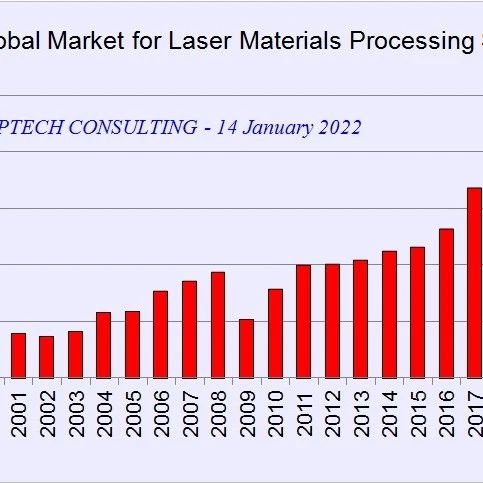 2021年全球工业激光系统市场规模213亿美元，同比增长22%