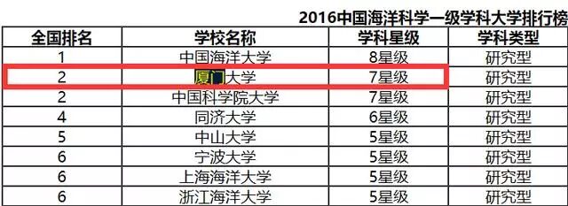 一所南方沿海985大学全国知名度很高，口碑极佳