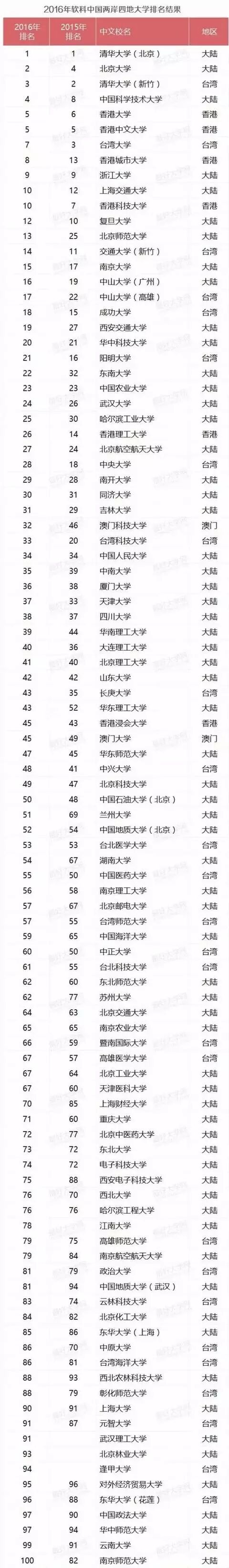 台湾的高校实力强！台湾top10大学不输于大陆top10大学