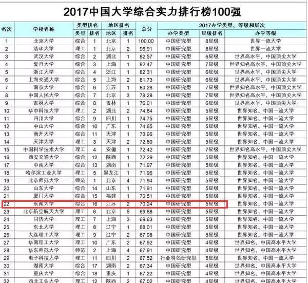 其实我想说，东南大学这所优秀的985大学真的不在福建省