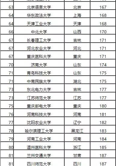 2017中国非211大学排行榜，你的学校上榜了吗？