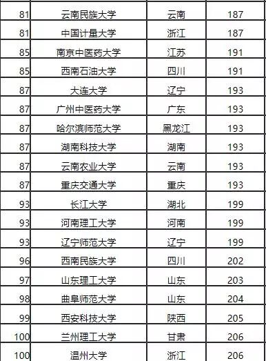 2017中国非211大学排行榜，你的学校上榜了吗？
