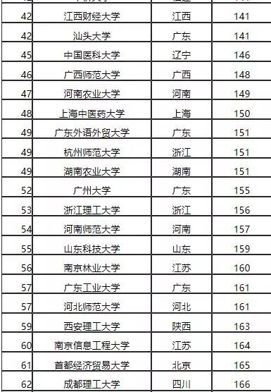 2017中国非211大学排行榜，你的学校上榜了吗？