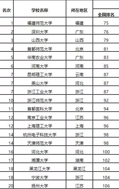 2017中国非211大学排行榜，你的学校上榜了吗？