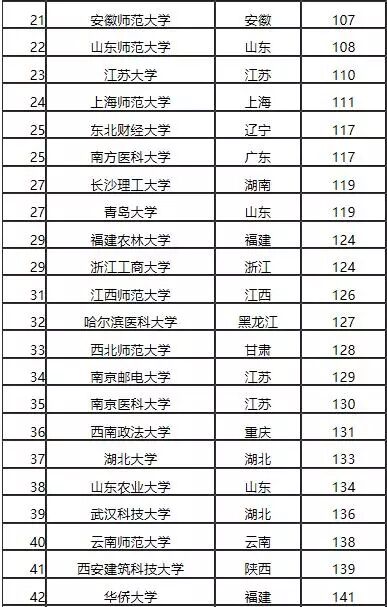 2017中国非211大学排行榜，你的学校上榜了吗？