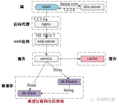 Oracle 实战