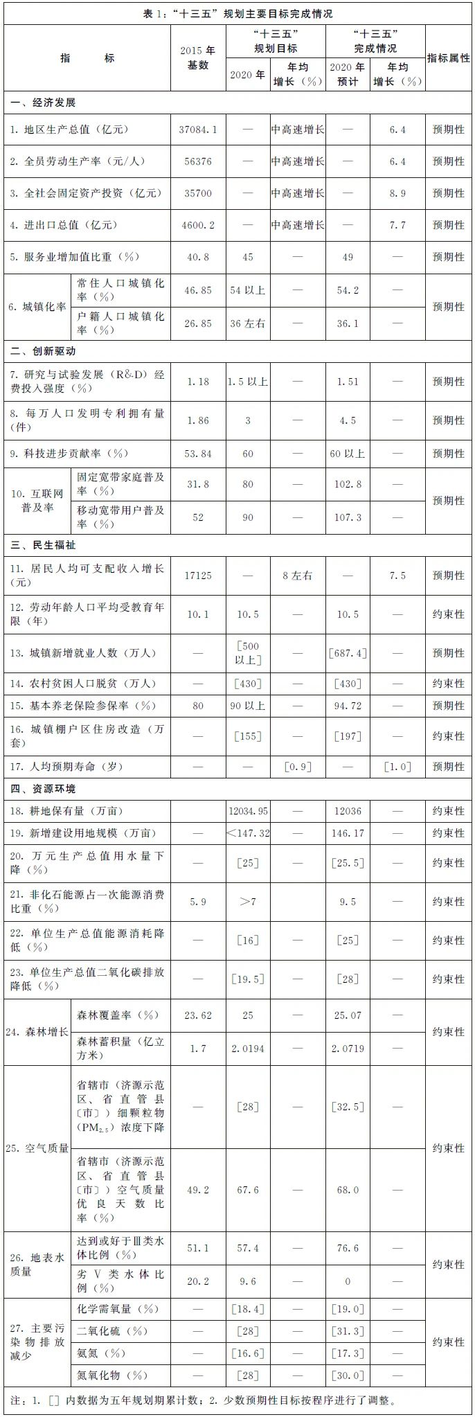 河南省人民政府关于印发河南省国民经济和社会发展第十四个五年规划和二〇三五年远景目标纲要的通知