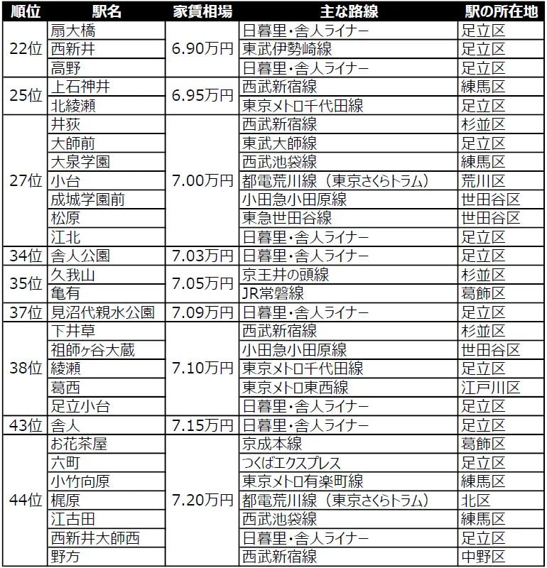 東京23区家賃相場22位44位