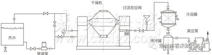 雙錐回轉(zhuǎn)真空干燥機安裝示范