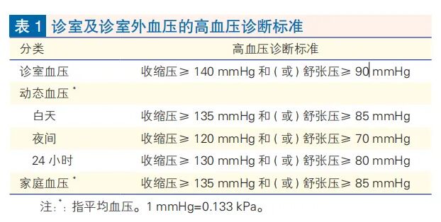 80岁以下患者，降压目标<130/80