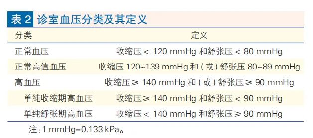 80岁以下患者，降压目标<130/80