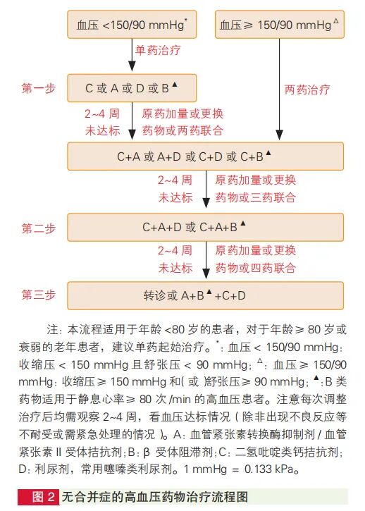 80岁以下患者，降压目标<130/80