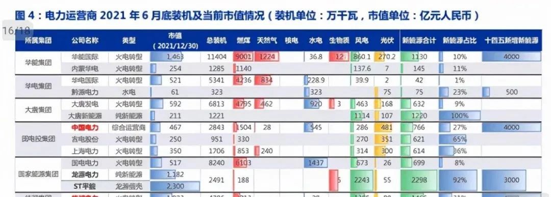 火电转型新能源是22年少数业绩和股价高弹性标的