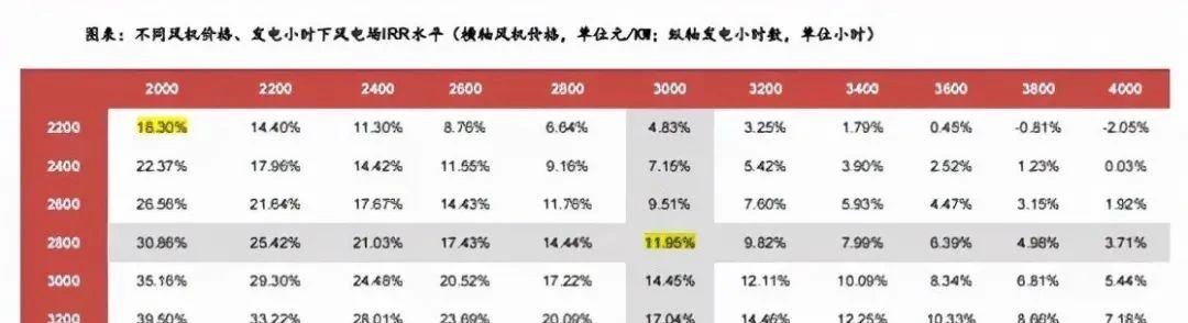 火电转型新能源是22年少数业绩和股价高弹性标的