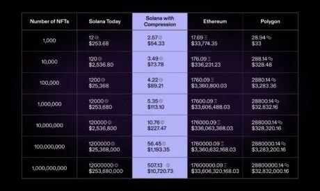 Solana 价格上涨稳步复苏 背后的原因是什么