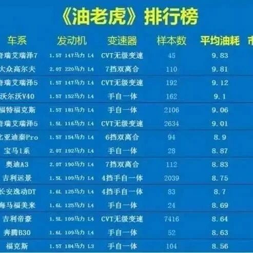 “最耗油”轿车排名，30款“油老虎”，你的车上榜了吗