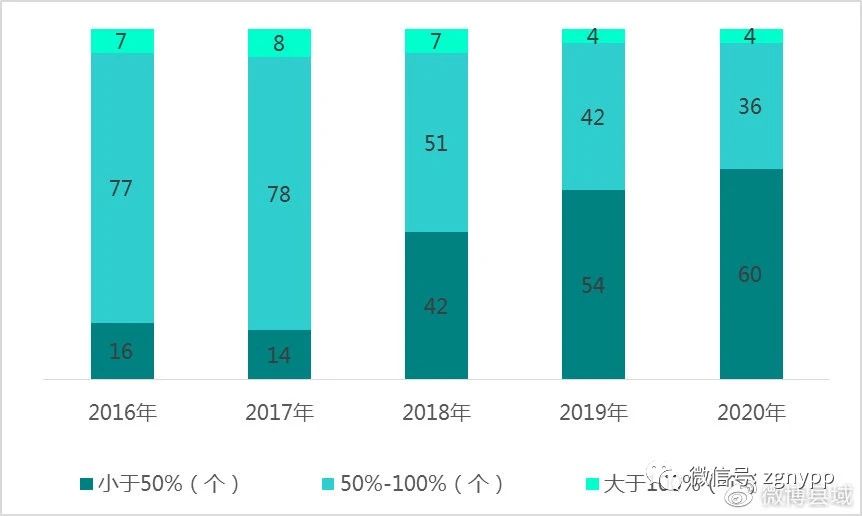 数据来源：百强县2016-2020年统计公报，赛迪顾问整理，2021.08