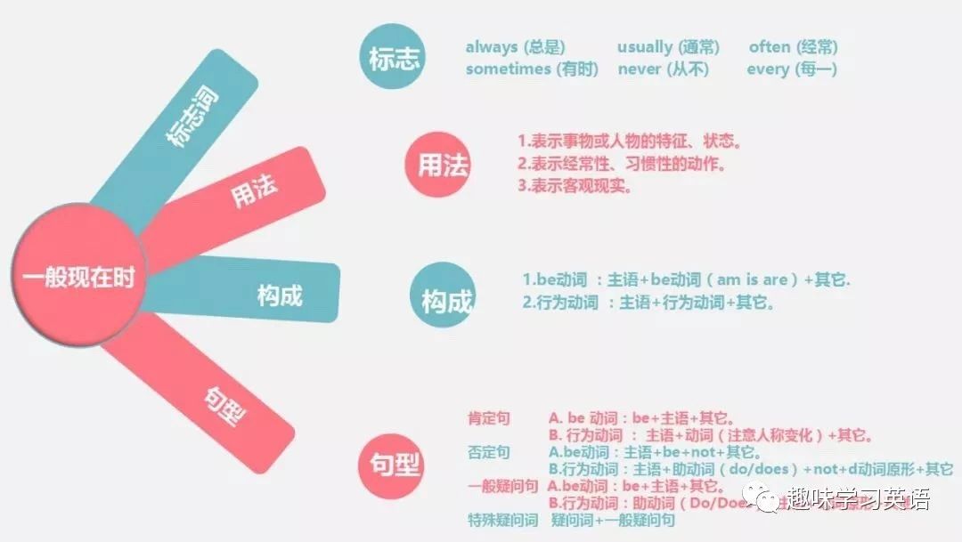 小学四大英语时态用思维导图呈现 让你轻松掌握它们 趣味学习英语 微信公众号文章阅读 Wemp