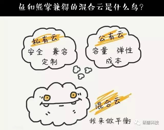 公有云、私有云与混合云的区别