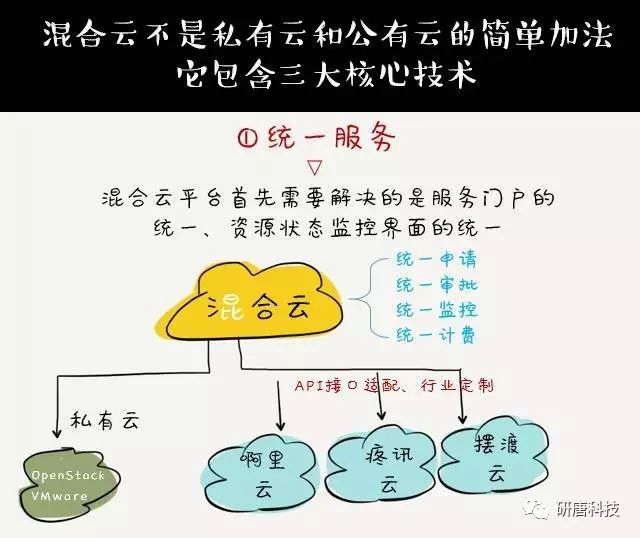 公有云、私有云与混合云的区别