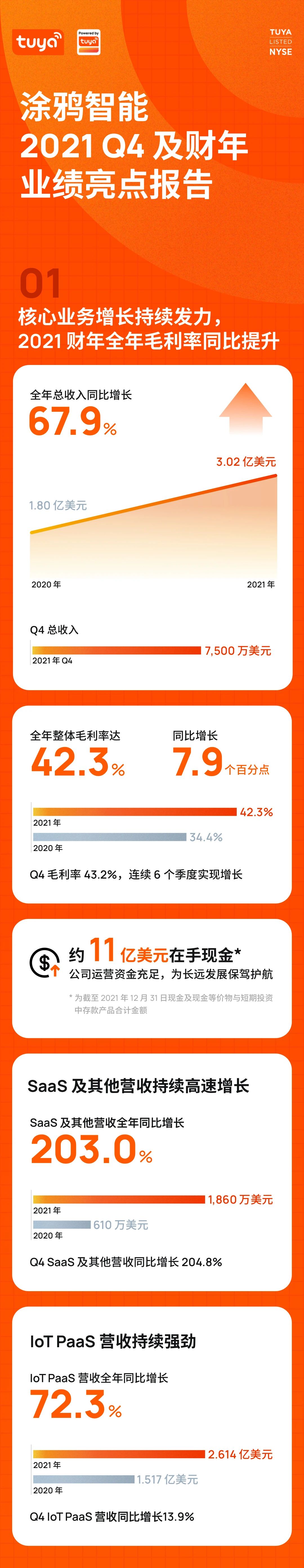 涂鸦智能发布2021年Q4及全年财报：加大研发投入，蓄能IoT赛道新增长