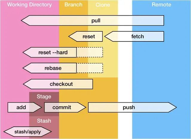 Git 高级用法，喜欢就拿去用