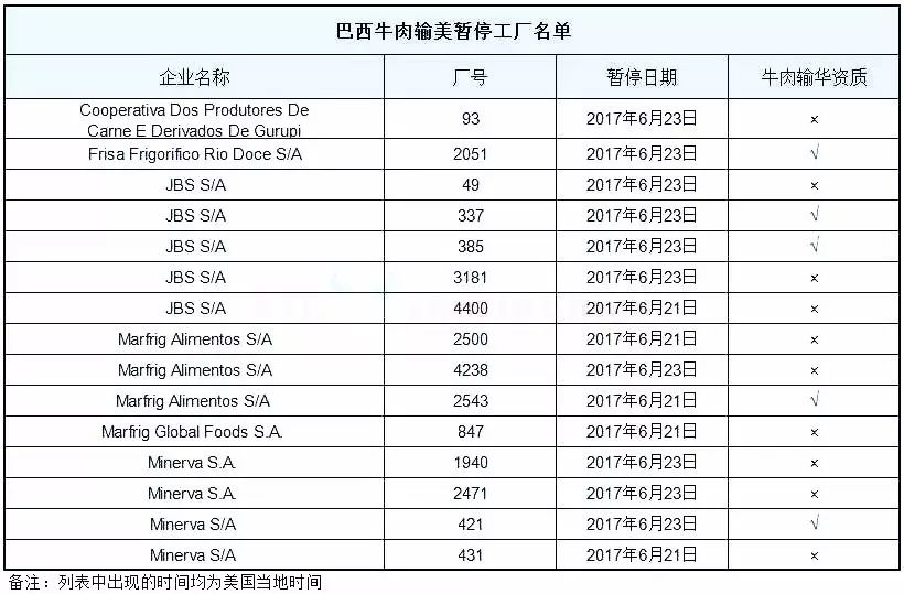 巴西牛肉输美暂停工厂名单
