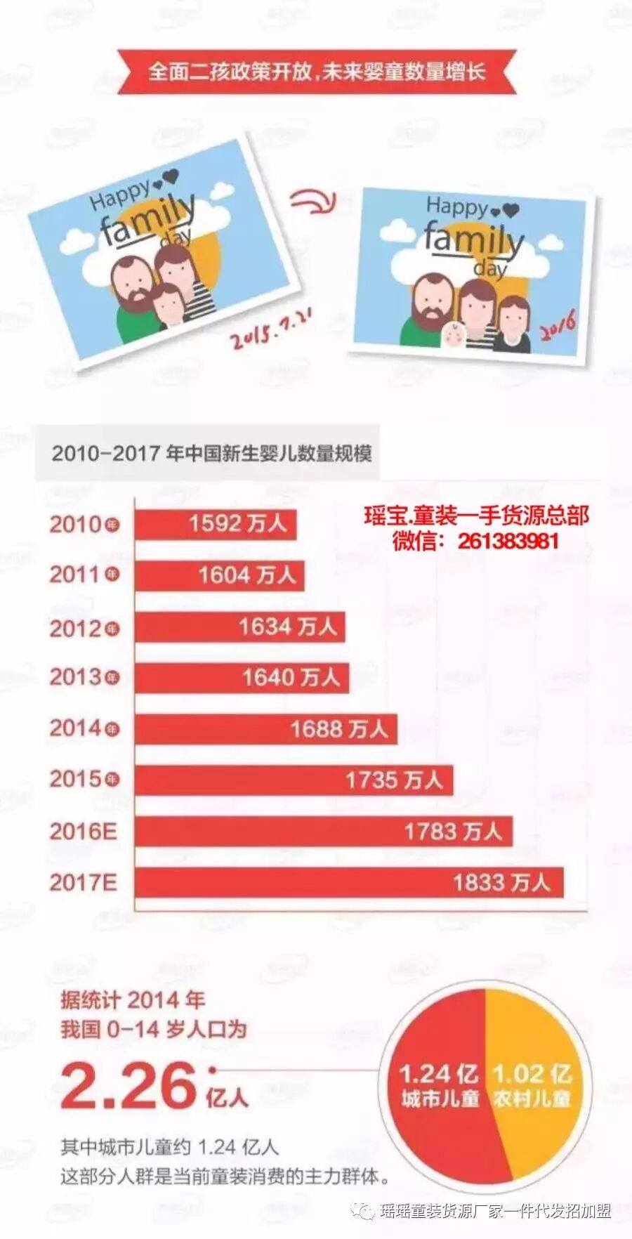 2017童装市场分析报告:二胎政策对童装市场的影响力-怀孕期