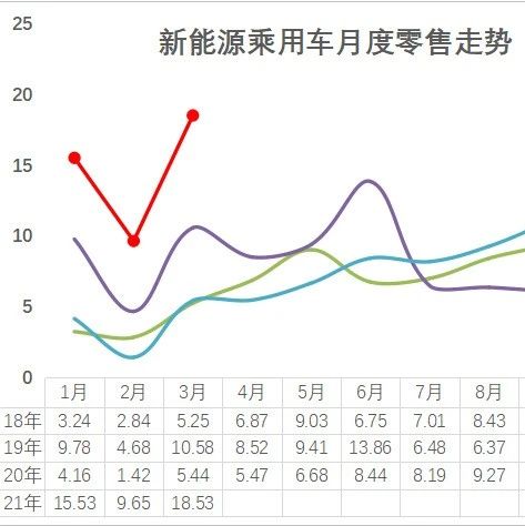 2021年3月新能源乘用车销量分析