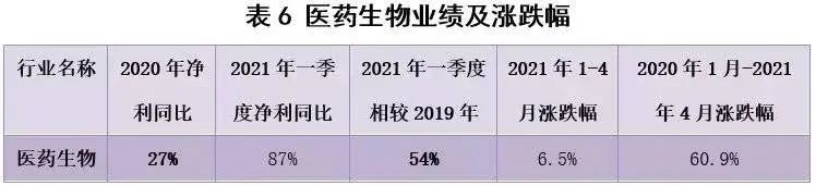 看完A股一季报，我们找到了这些值得投资的行业