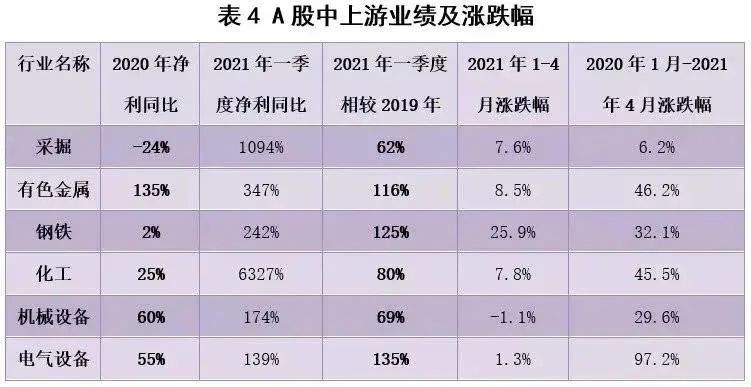 看完A股一季报，我们找到了这些值得投资的行业