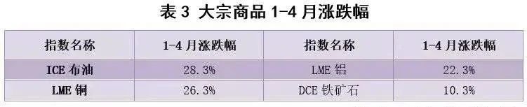 看完A股一季报，我们找到了这些值得投资的行业