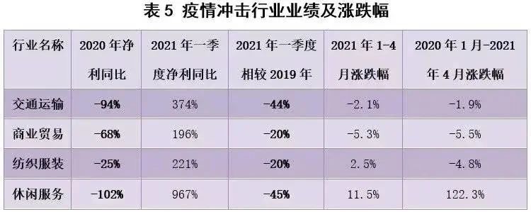 看完A股一季报，我们找到了这些值得投资的行业