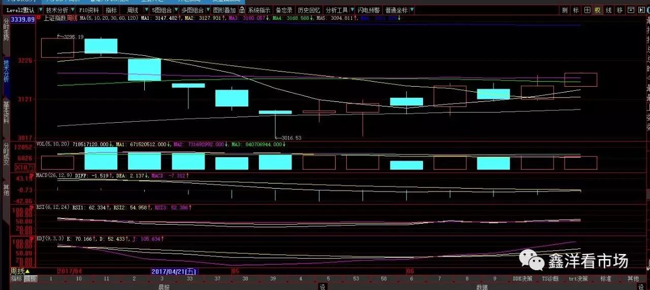 静待周线月线级别的突破方向选择