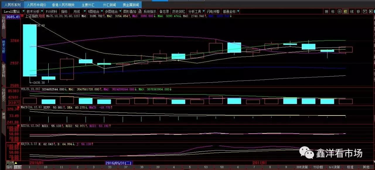 静待周线月线级别的突破方向选择