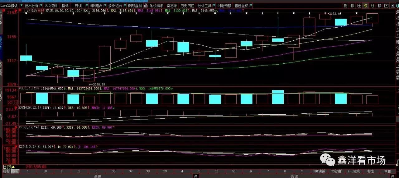 静待周线月线级别的突破方向选择