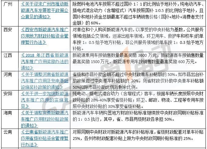 哪里最高？全国15省市新能源汽车补贴政策一览