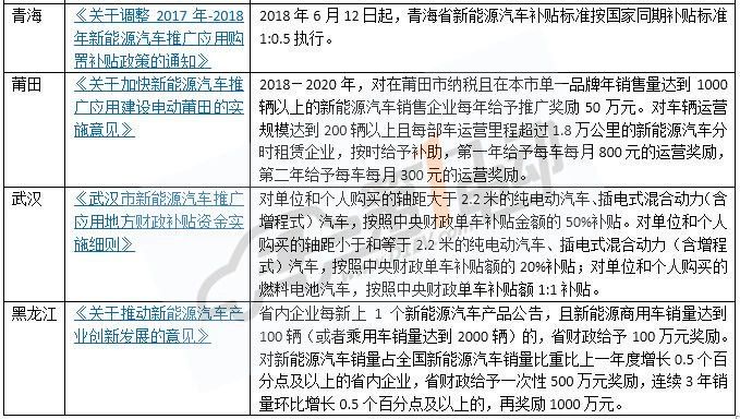 哪里最高？全国15省市新能源汽车补贴政策一览