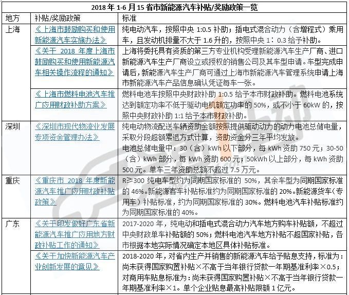 哪里最高？全国15省市新能源汽车补贴政策一览