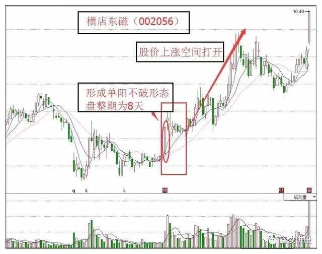 一支穿云箭千军万马来相见“单阳不破”K线战法