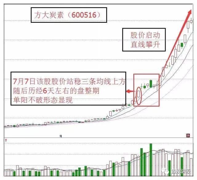 一支穿云箭千军万马来相见“单阳不破”K线战法