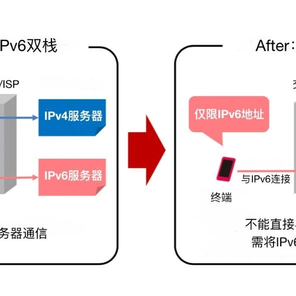 IPv6升级引发重大通信故障