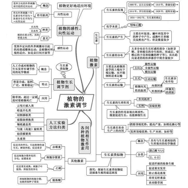 最全初中生物思維導圖,20張圖掃清初中知. - 非誠勿擾的主頁