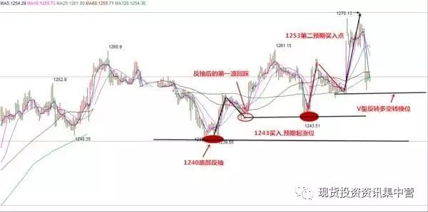 原油预期修正看涨，黄金看低点1250再反弹84 / author:Yi Xin Lun Jin / PostsID:539867