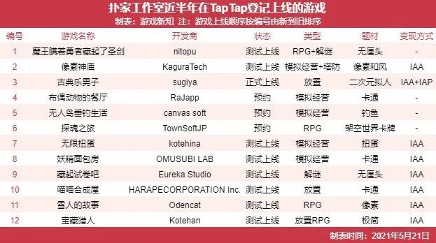 在TapTap厂商排行榜，我看到了三个小厂骑在大厂头上