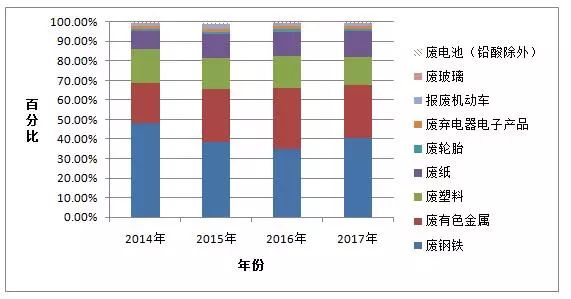 中国再生资源回收行业发展报告(2018)