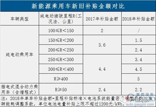 过渡期结束！新能源补贴政策正式实施 倒逼产业全面升级