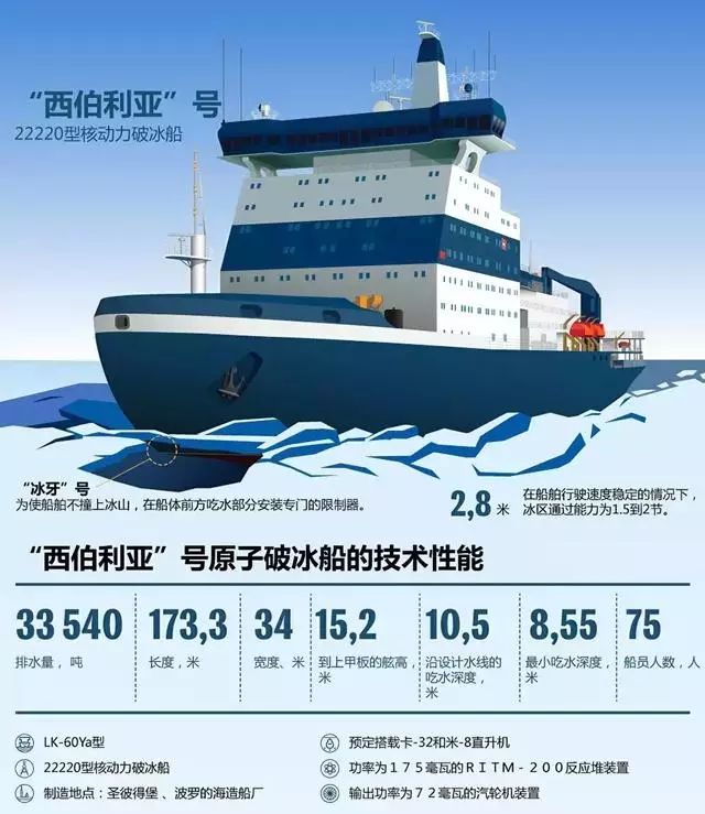核动力破冰船开路，打响极地“生意经”